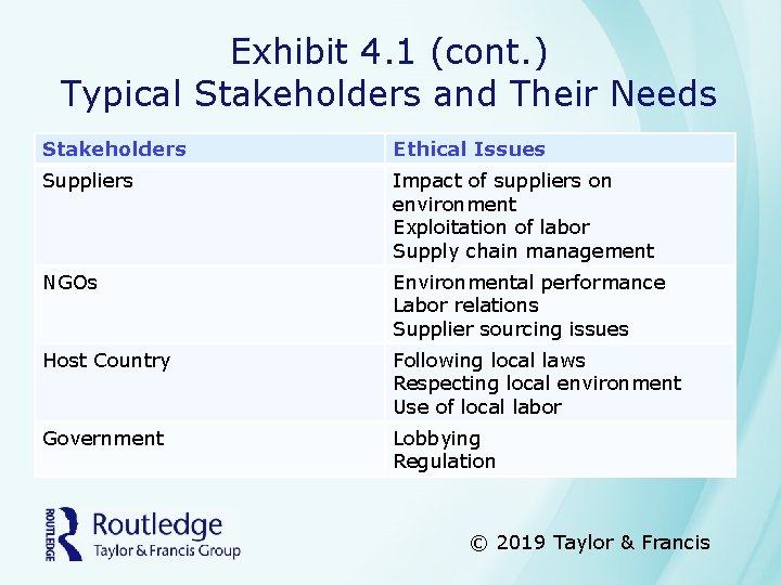 Exhibit 4. 1 (cont. ) Typical Stakeholders and Their Needs Stakeholders Ethical Issues Suppliers