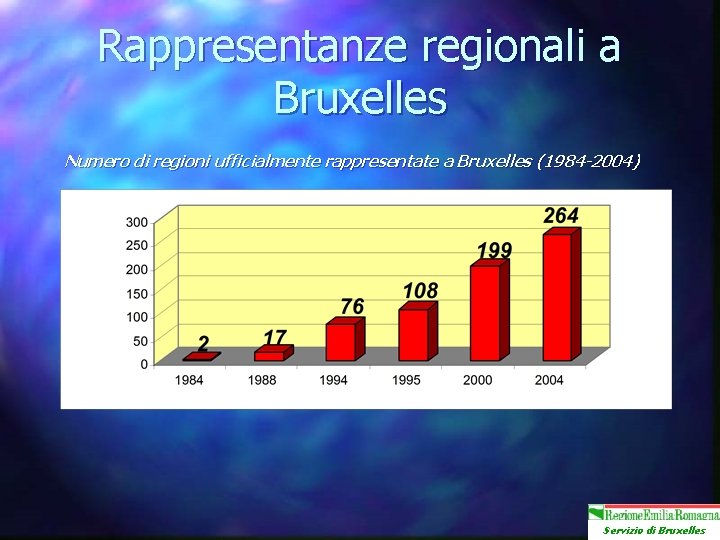 Rappresentanze regionali a Bruxelles Numero di regioni ufficialmente rappresentate a Bruxelles (1984 -2004) Servizio