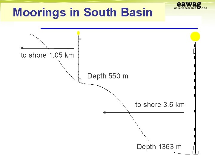 Moorings in South Basin to shore 1. 05 km Depth 550 m to shore
