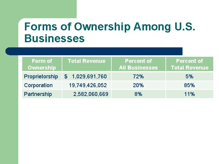 Forms of Ownership Among U. S. Businesses Form of Ownership Total Revenue Percent of