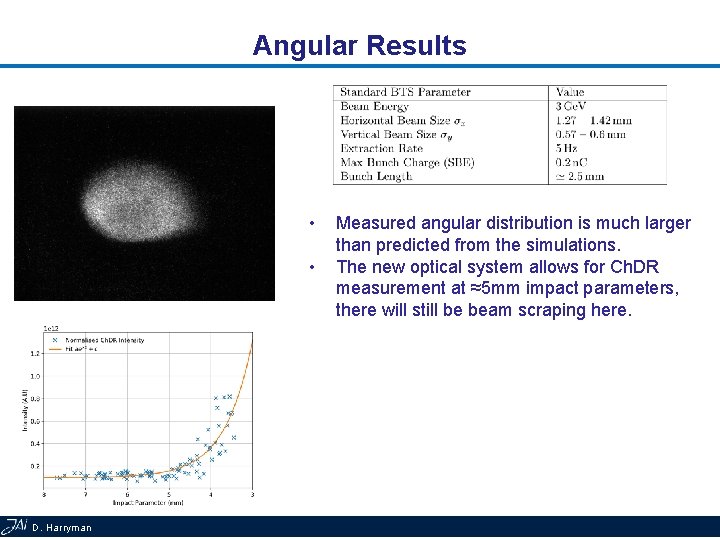 Angular Results • • D. Harryman Measured angular distribution is much larger than predicted