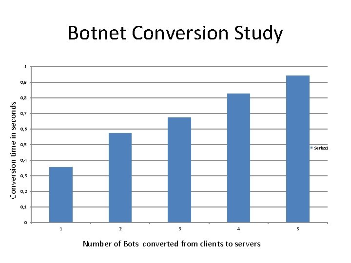 Botnet Conversion Study 1 0, 9 Conversion time in seconds 0, 8 0, 7 Botnet Conversion Study 1 0, 9 Conversion time in seconds 0, 8 0, 7