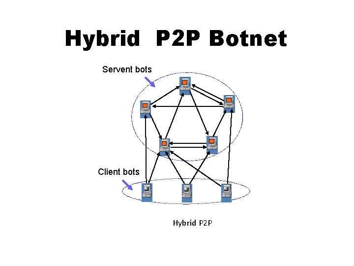 Hybrid P 2 P Botnet Servent bots Client bots Hybrid P 2 P Hybrid P 2 P Botnet Servent bots Client bots Hybrid P 2 P