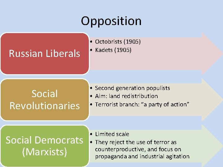Opposition Russian Liberals • Octobrists (1905) • Kadets (1905) Social Revolutionaries • Second generation