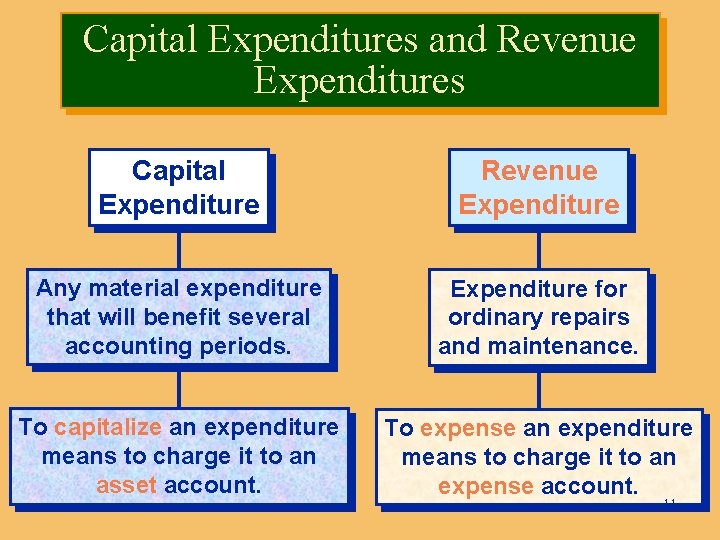 Capital Expenditures and Revenue Expenditures Capital Expenditure Revenue Expenditure Any material expenditure that will