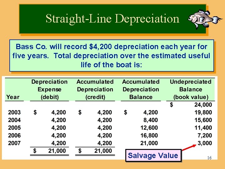 Straight-Line Depreciation Bass Co. will record $4, 200 depreciation each year for five years.