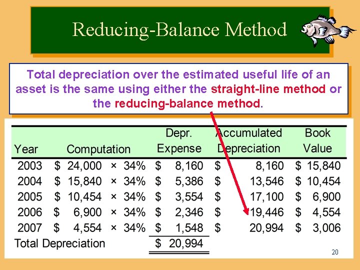Reducing-Balance Method Total depreciation over the estimated an Compute depreciation for theuseful restlife ofofthe