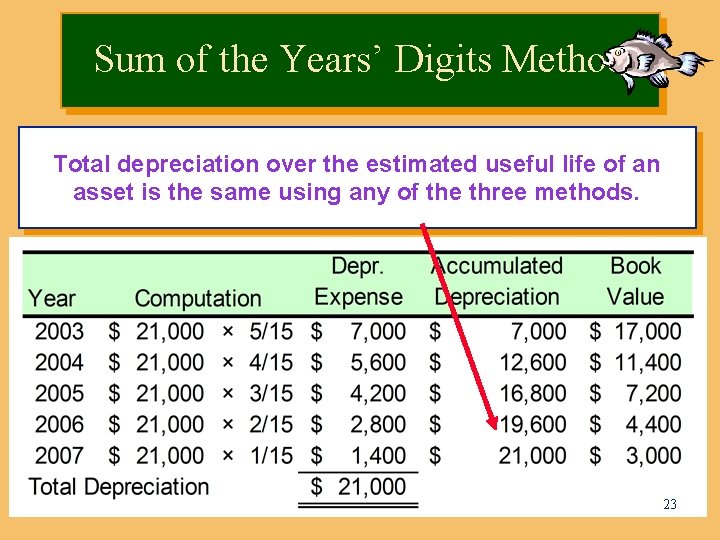 Sum of the Years’ Digits Method Compute depreciation for theuseful restlife ofofthe Total depreciation