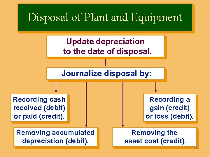 Disposal of Plant and Equipment Update depreciation to the date of disposal. Journalize disposal