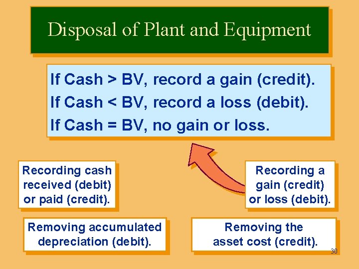 Disposal of Plant and Equipment If Cash > BV, record a gain (credit). If
