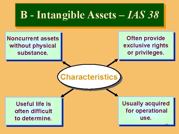 B - Intangible Assets – IAS 38 Often provide exclusive rights or privileges. Noncurrent