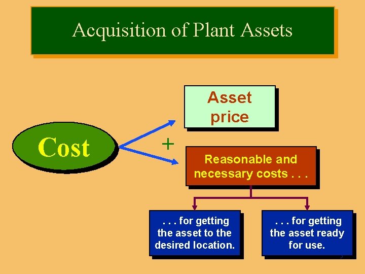 Acquisition of Plant Assets Asset price Cost + Reasonable and necessary costs. . .