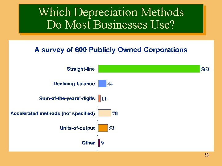 Which Depreciation Methods Do Most Businesses Use? 53 