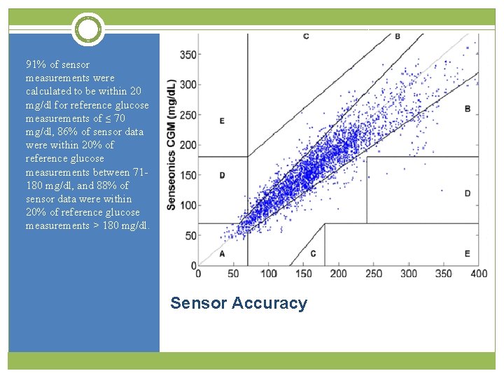 91% of sensor measurements were calculated to be within 20 mg/dl for reference glucose