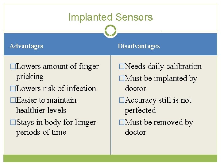 Implanted Sensors Advantages Disadvantages �Lowers amount of finger �Needs daily calibration pricking �Lowers risk