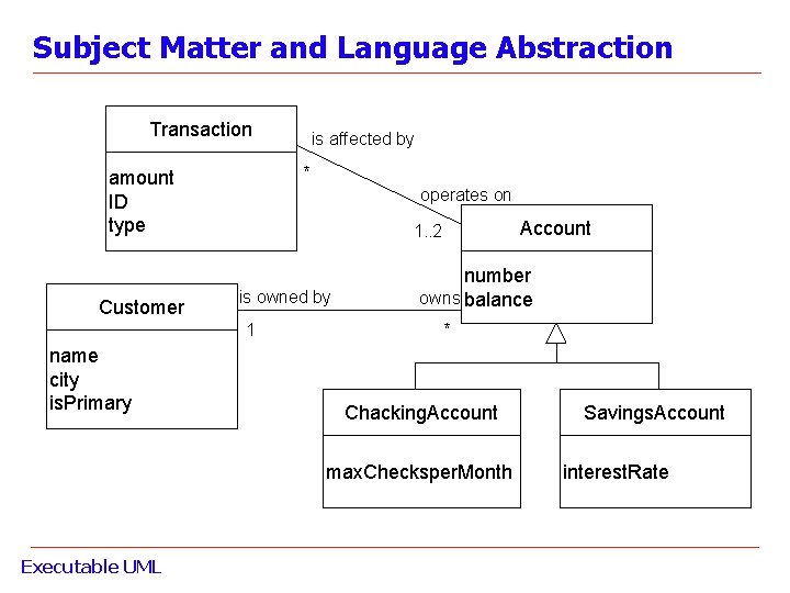 Subject Matter and Language Abstraction Transaction * amount ID type Customer operates on Account