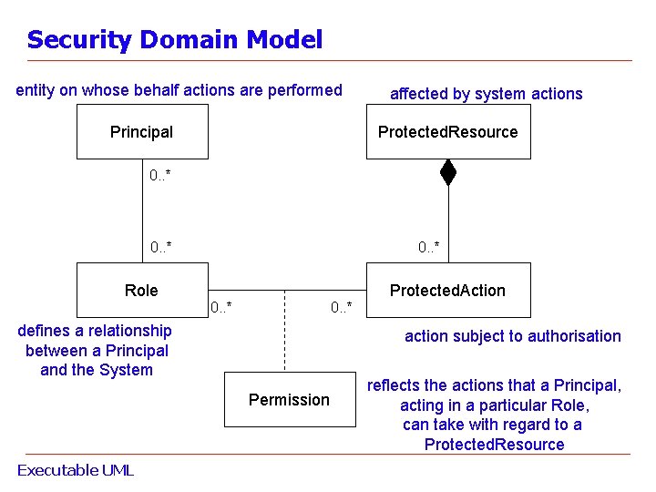 Security Domain Model entity on whose behalf actions are performed Principal affected by system Security Domain Model entity on whose behalf actions are performed Principal affected by system