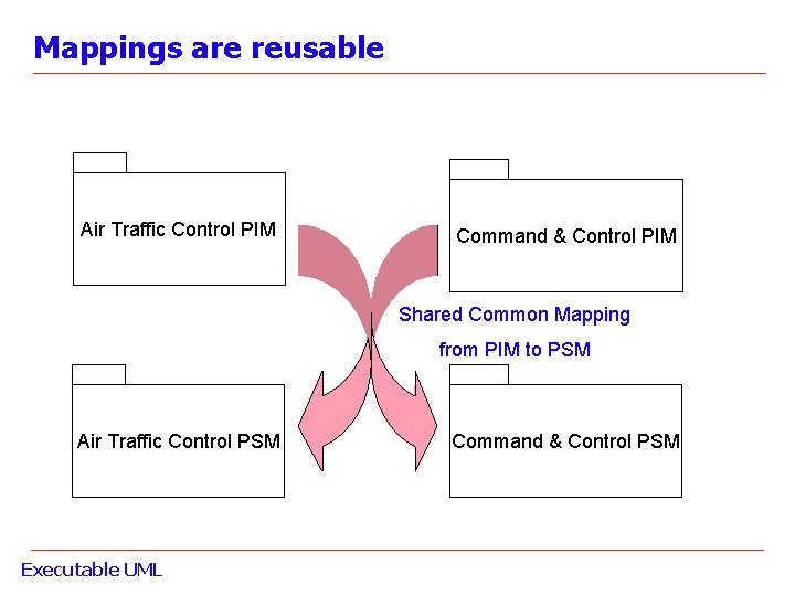 Mappings are reusable Air Traffic Control PIM Command & Control PIM Shared Common Mapping Mappings are reusable Air Traffic Control PIM Command & Control PIM Shared Common Mapping