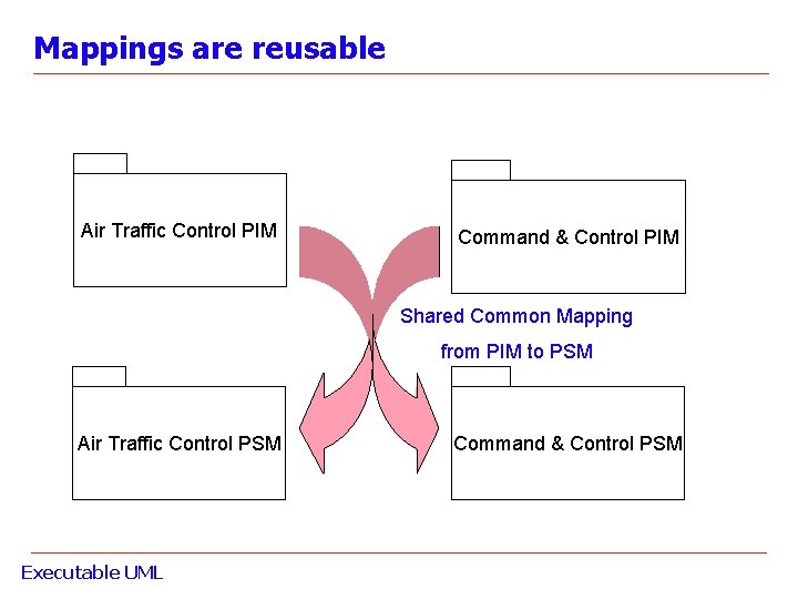 Mappings are reusable Air Traffic Control PIM Command & Control PIM Shared Common Mapping