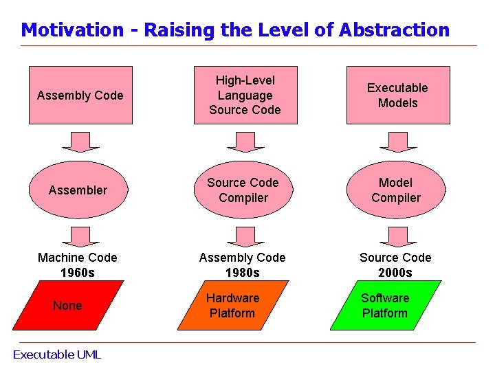 Motivation - Raising the Level of Abstraction Assembly Code High-Level Language Source Code Executable
