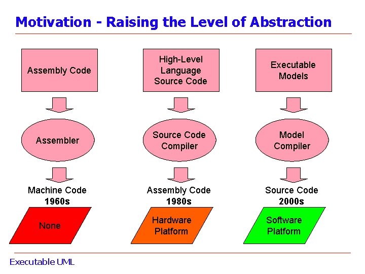 Motivation - Raising the Level of Abstraction Assembly Code High-Level Language Source Code Executable Motivation - Raising the Level of Abstraction Assembly Code High-Level Language Source Code Executable
