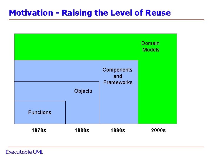 Motivation - Raising the Level of Reuse Domain Models Components and Frameworks Objects Functions Motivation - Raising the Level of Reuse Domain Models Components and Frameworks Objects Functions