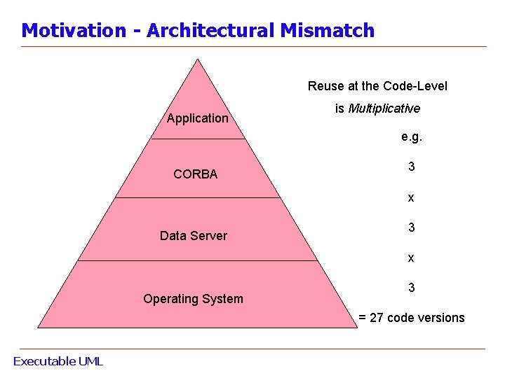 Motivation - Architectural Mismatch Reuse at the Code-Level Application is Multiplicative e. g. CORBA