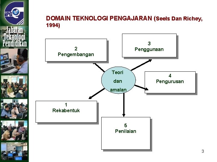 DOMAIN TEKNOLOGI PENGAJARAN (Seels Dan Richey, 1994) 3 Penggunaan 2 Pengembangan Teori dan 4