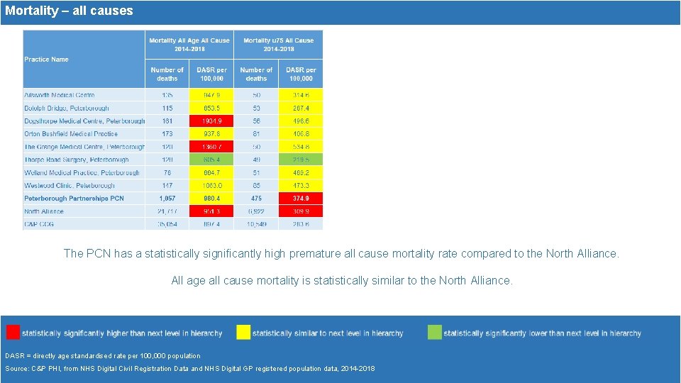 Mortality – all causes The PCN has a statistically significantly high premature all cause