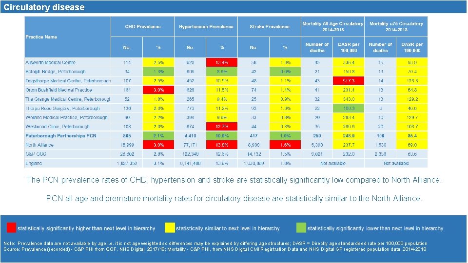 Circulatory disease The PCN prevalence rates of CHD, hypertension and stroke are statistically significantly