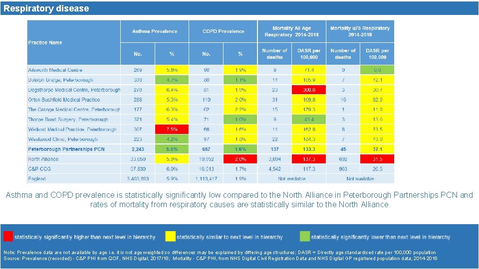 Respiratory disease Asthma and COPD prevalence is statistically significantly low compared to the North