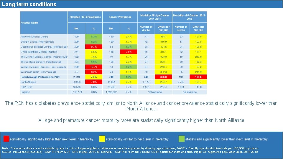 Long term conditions The PCN has a diabetes prevalence statistically similar to North Alliance