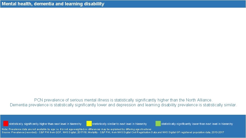 Mental health, dementia and learning disability PCN prevalence of serious mental illness is statistically