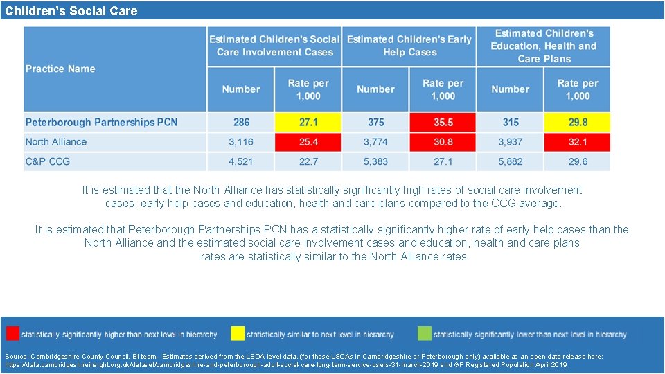 Children’s Social Care It is estimated that the North Alliance has statistically significantly high