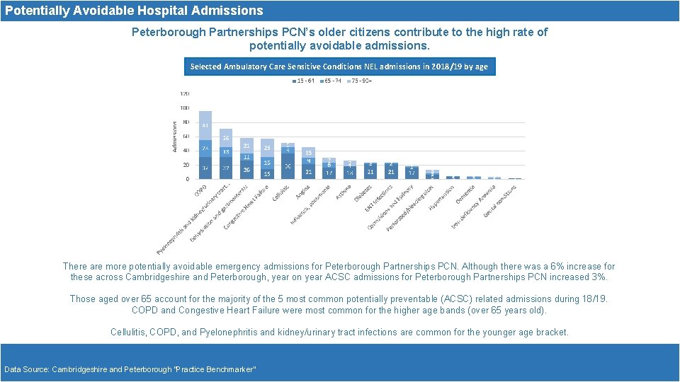 Potentially Avoidable Hospital Admissions Peterborough Partnerships PCN’s older citizens contribute to the high rate
