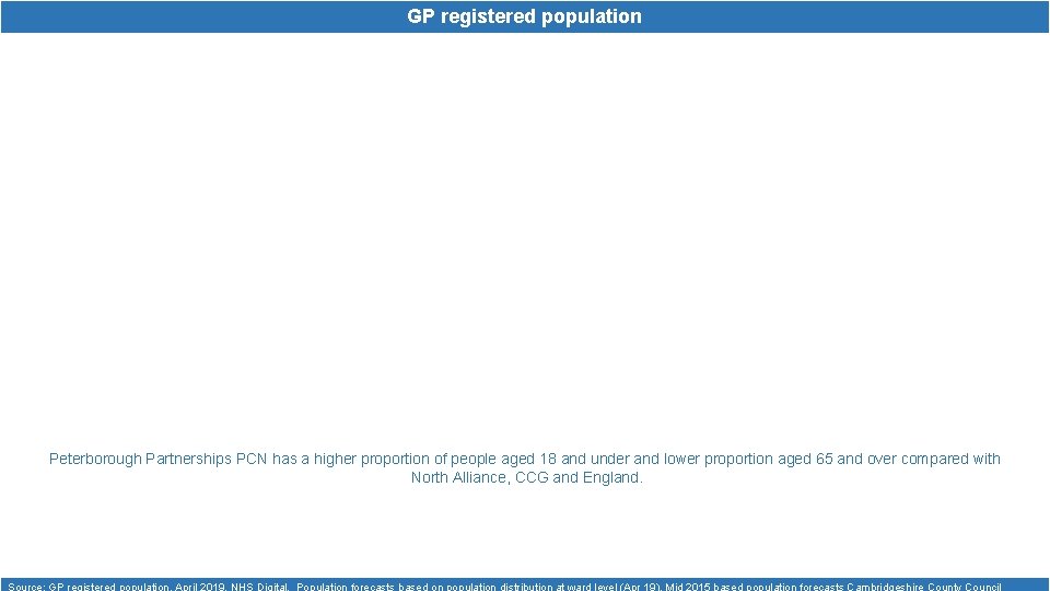 GP registered population Peterborough Partnerships PCN has a higher proportion of people aged 18