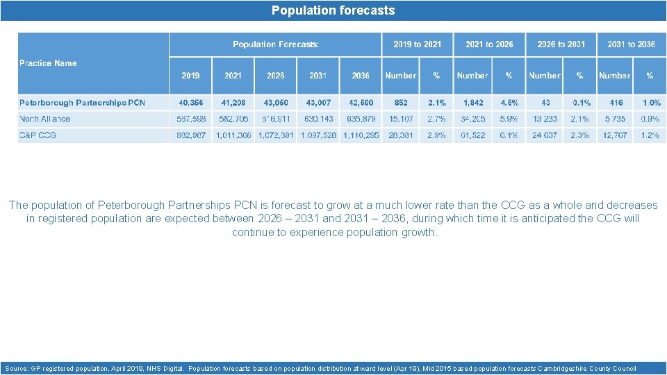 Population forecasts The population of Peterborough Partnerships PCN is forecast to grow at a