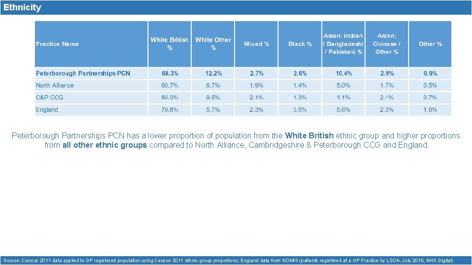 Ethnicity Peterborough Partnerships PCN has a lower proportion of population from the White British