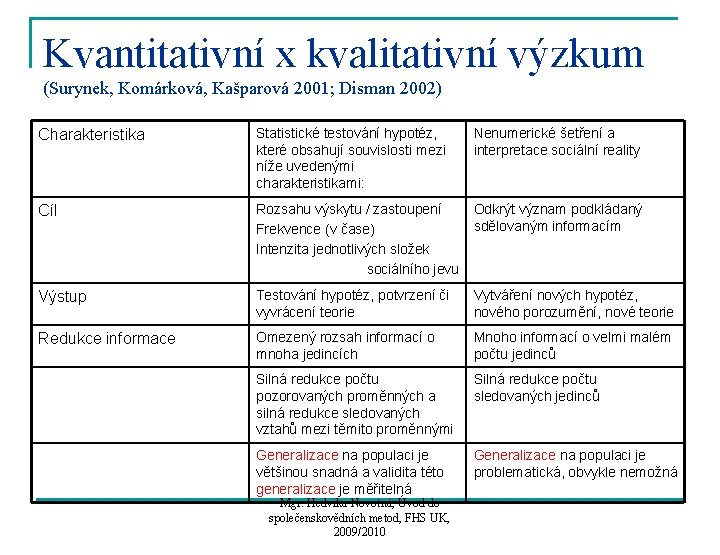 Kvantitativní x kvalitativní výzkum (Surynek, Komárková, Kašparová 2001; Disman 2002) Charakteristika Statistické testování hypotéz,