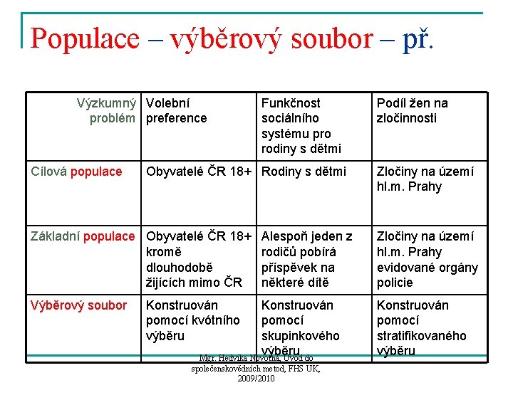 Populace – výběrový soubor – př. Výzkumný Volební problém preference Cílová populace Obyvatelé ČR