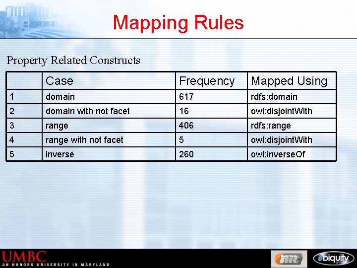Mapping Rules Property Related Constructs Case Frequency Mapped Using 1 domain 617 rdfs: domain