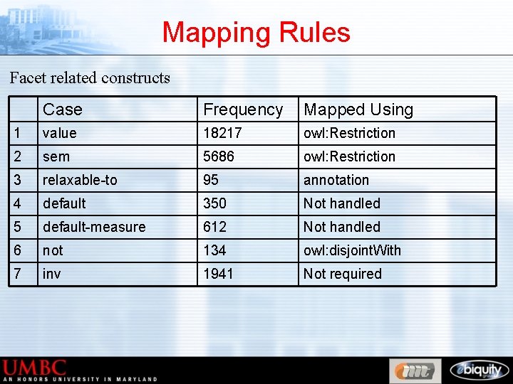 Mapping Rules Facet related constructs Case Frequency Mapped Using 1 value 18217 owl: Restriction