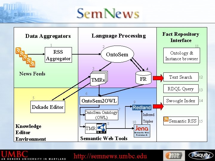 Fact Repository Interface Language Processing Data Aggregators 1 11 2 RSS Aggregator Ontology &