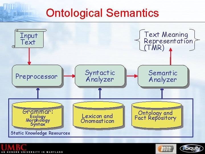 Ontological Semantics Text Meaning Representation (TMR) Input Text Preprocessor Grammar: Ecology Morphology Syntax Static