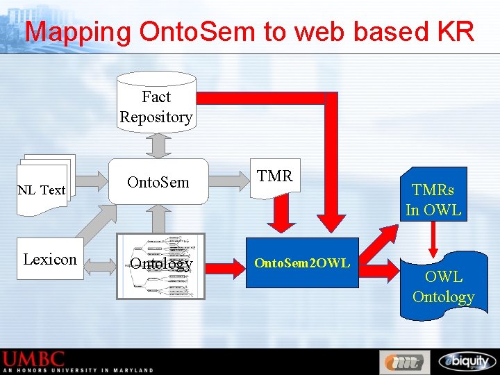 Mapping Onto. Sem to web based KR Fact Repository NL Text Lexicon Onto. Sem