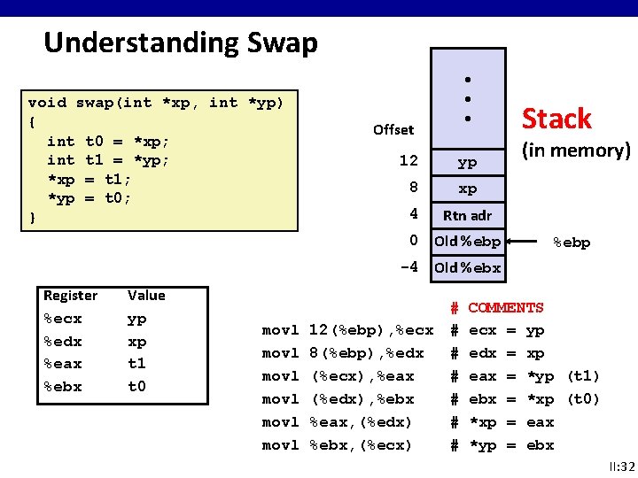 Understanding Swap void swap(int *xp, int *yp) { int t 0 = *xp; int Understanding Swap void swap(int *xp, int *yp) { int t 0 = *xp; int