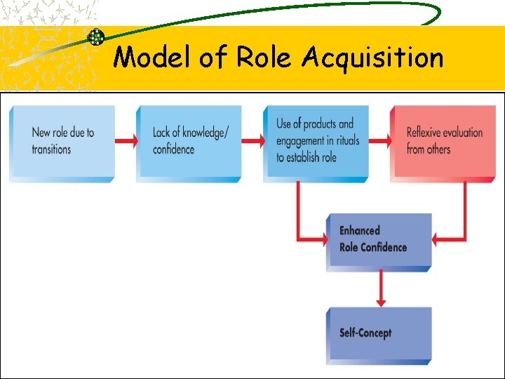 Model of Role Acquisition 
