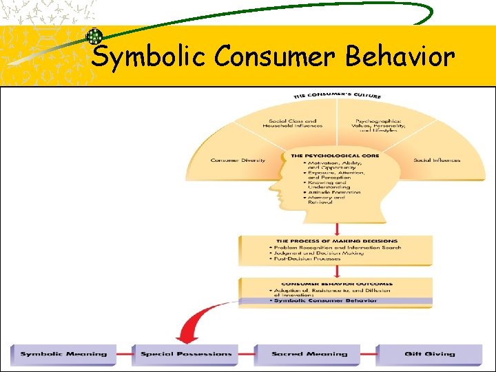 Symbolic Consumer Behavior 