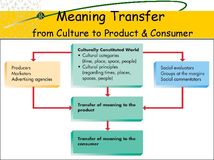 Meaning Transfer from Culture to Product & Consumer 