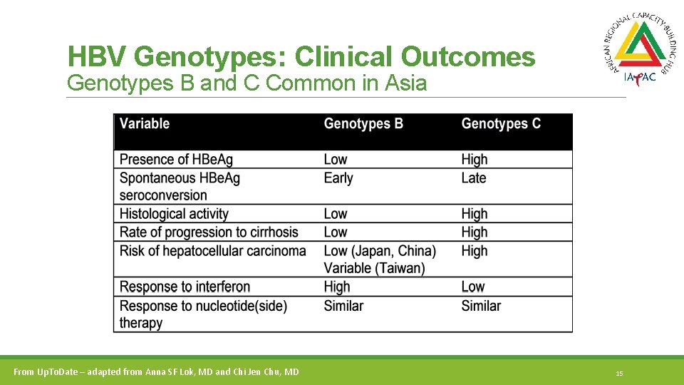 HBV Genotypes: Clinical Outcomes Genotypes B and C Common in Asia From Up. To.